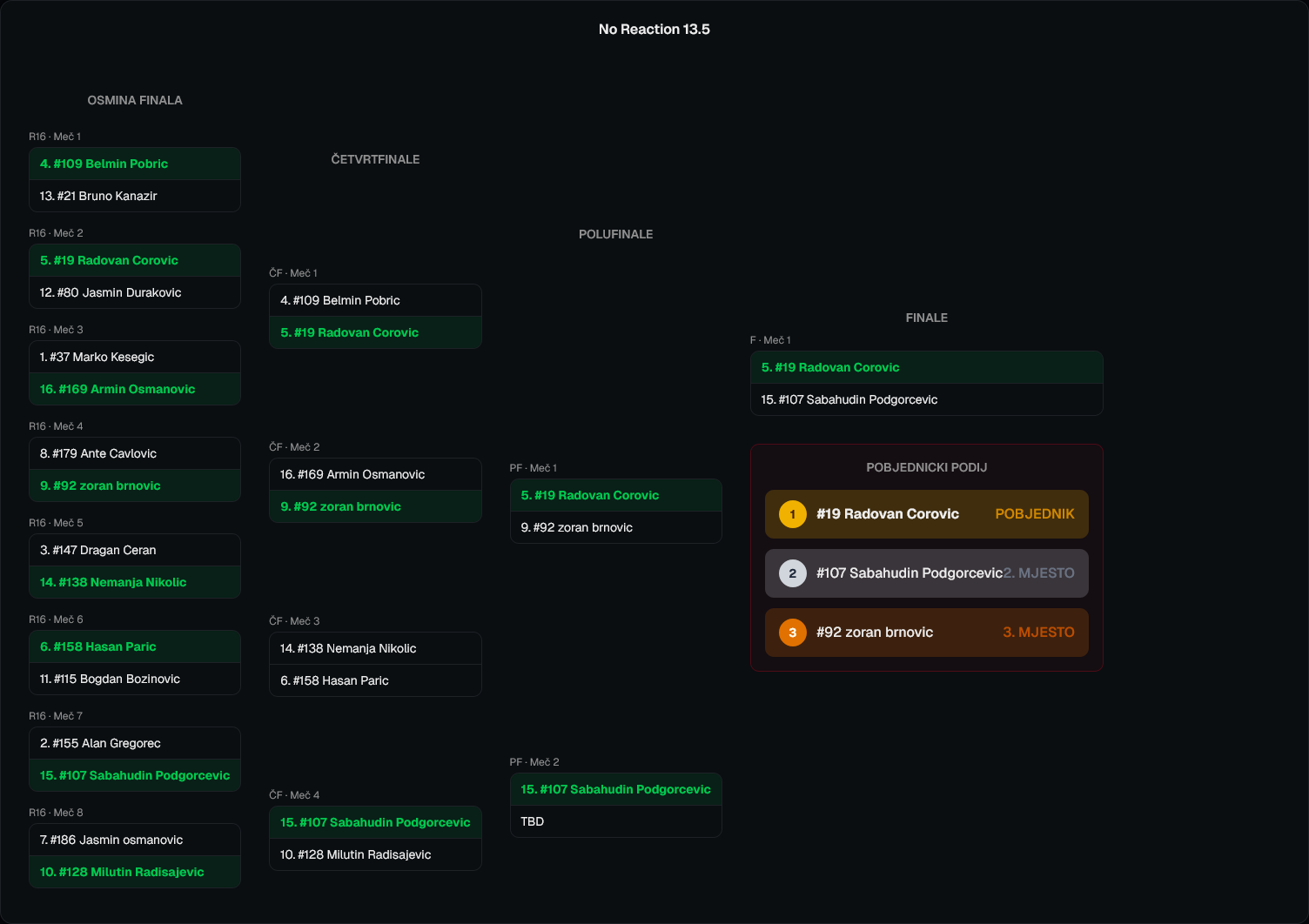 Screenshot 2026-04-20 at 08-00-37 Eliminacije Nedjelja 402m Živinice - Street Race Živinice.png