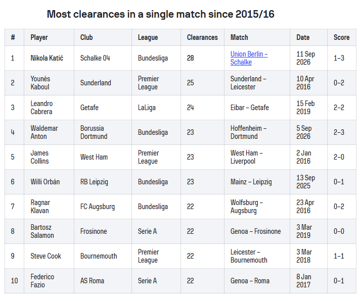 FireShot Capture 1791 - Nikola Katić breaks top-five league clearances record with 28 agai_ - [www.sofascore.com]