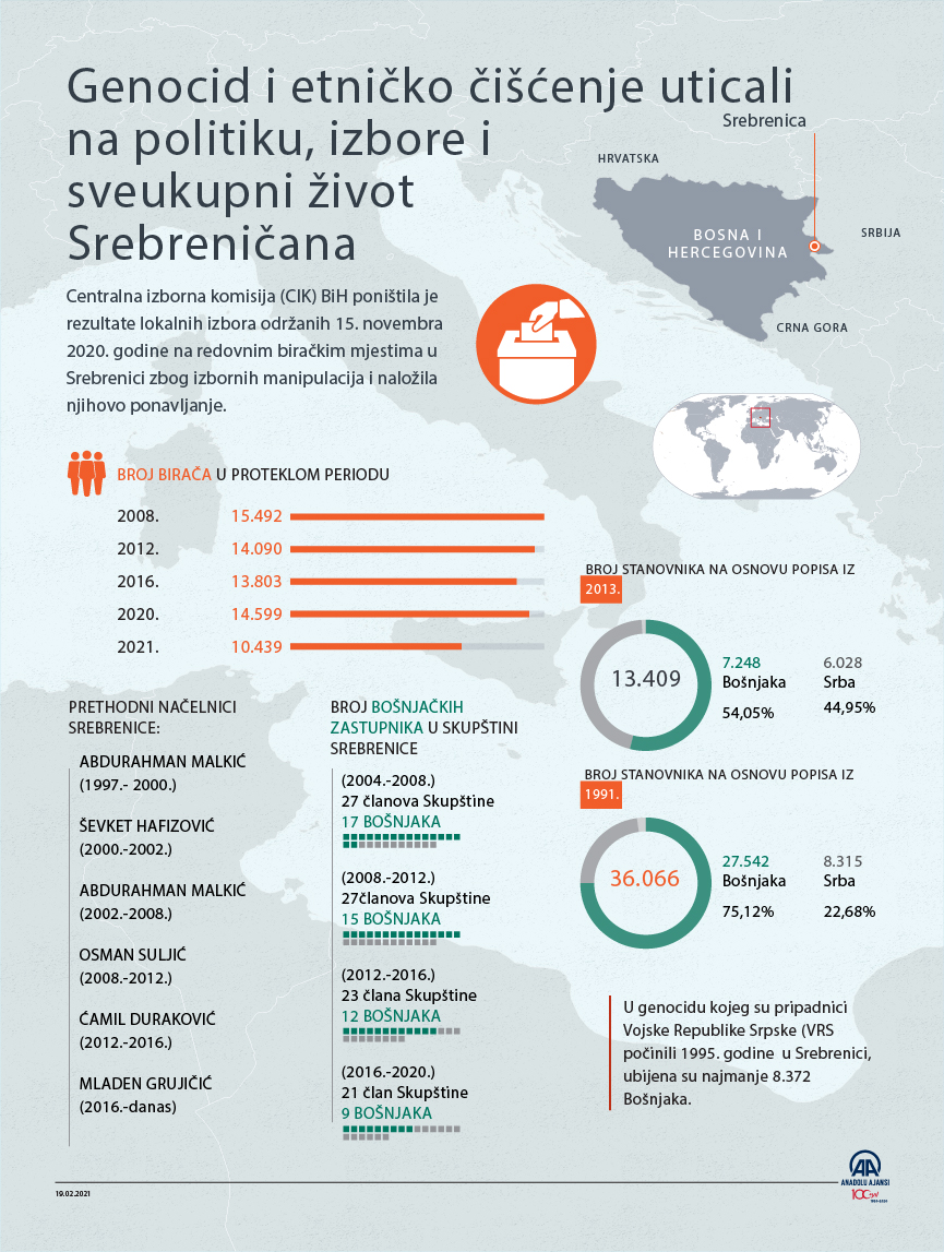 INFOGRAFIKA - Srebrenica: Genocid i etničko čišćenje uticali na politiku, izbore i sveukupni život Srebreničana