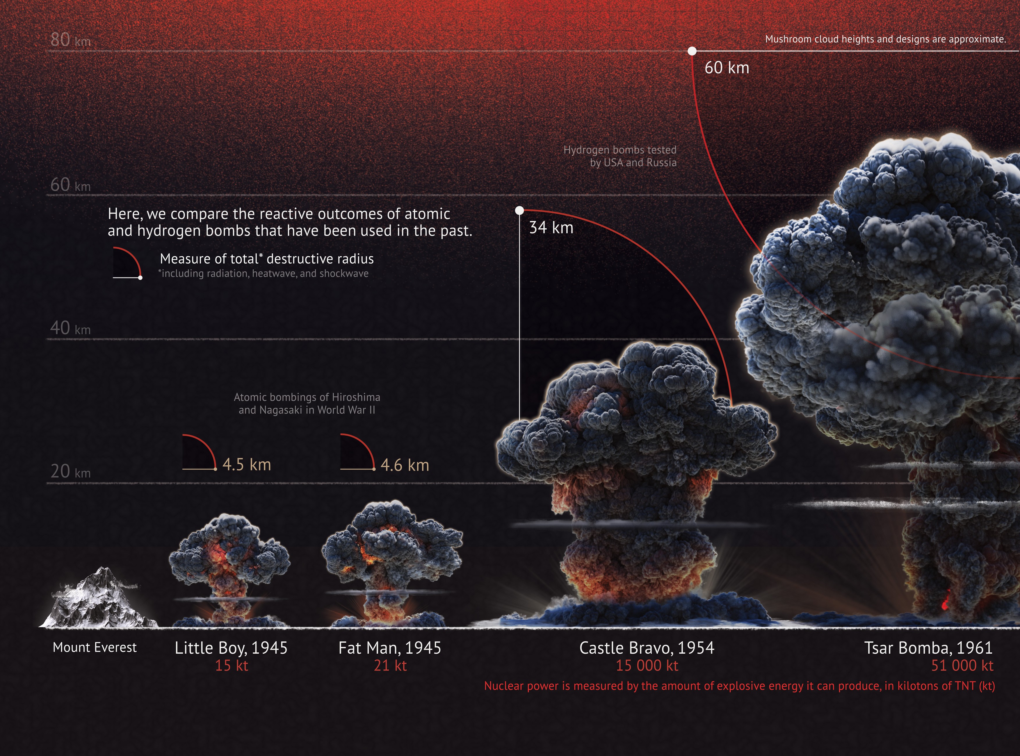 Infographic chart comparing the size and power of nuclear bomb explosions