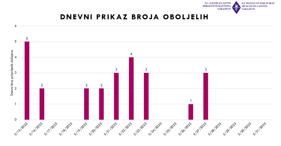 dnevni prikaz oboljelih