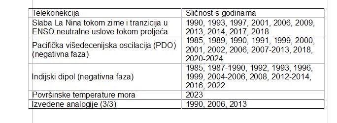 prognoize godinama unazad