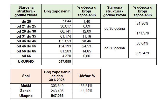 broj zaposlenih po starotisti i spolu