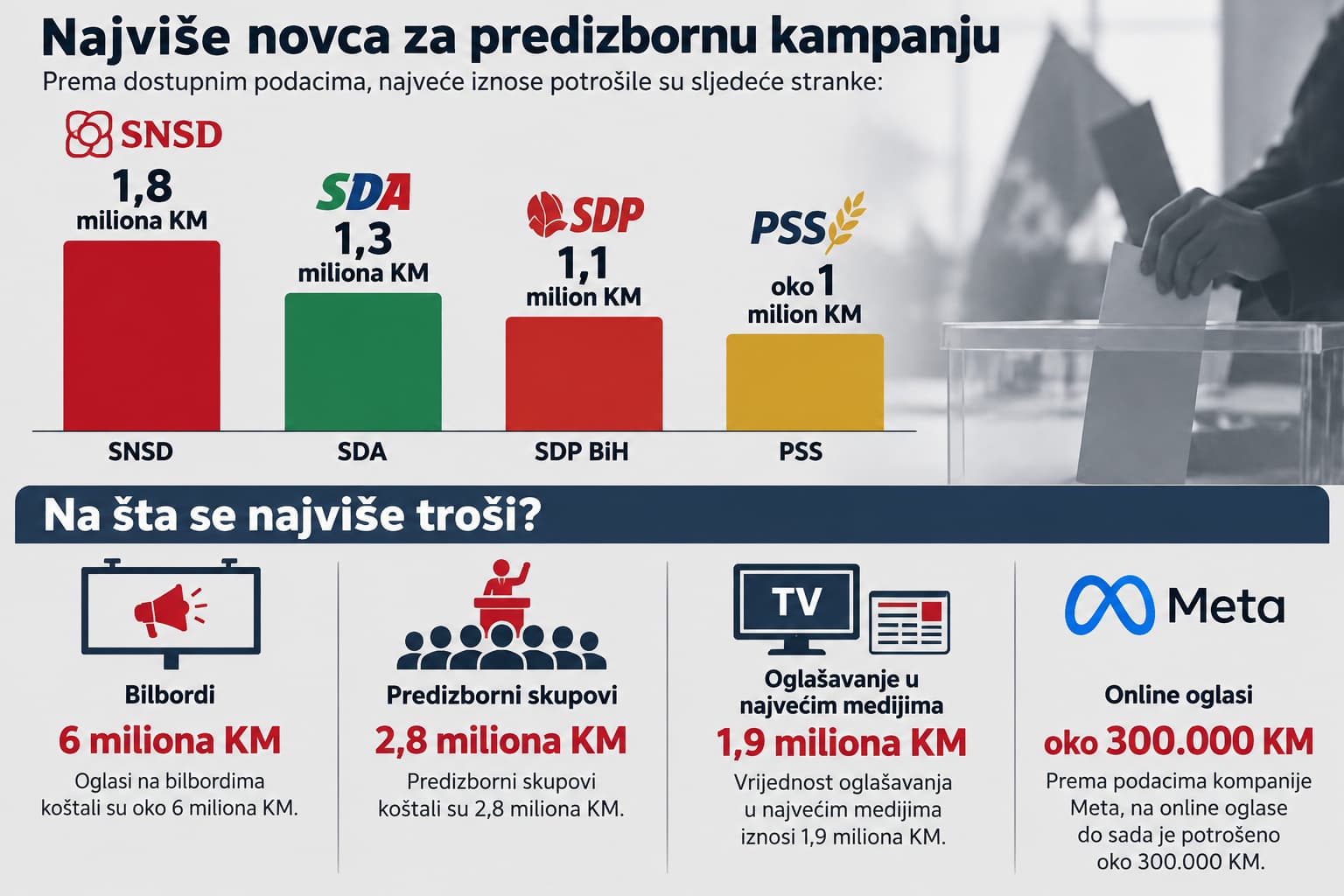 izbori trosenje nivca po strankama