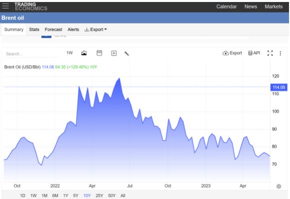 brent oil