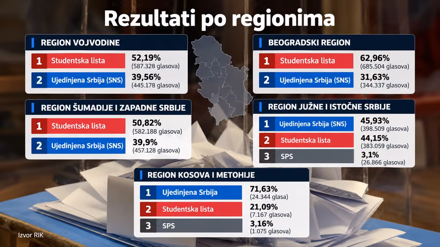 rezultati izbori po regijama