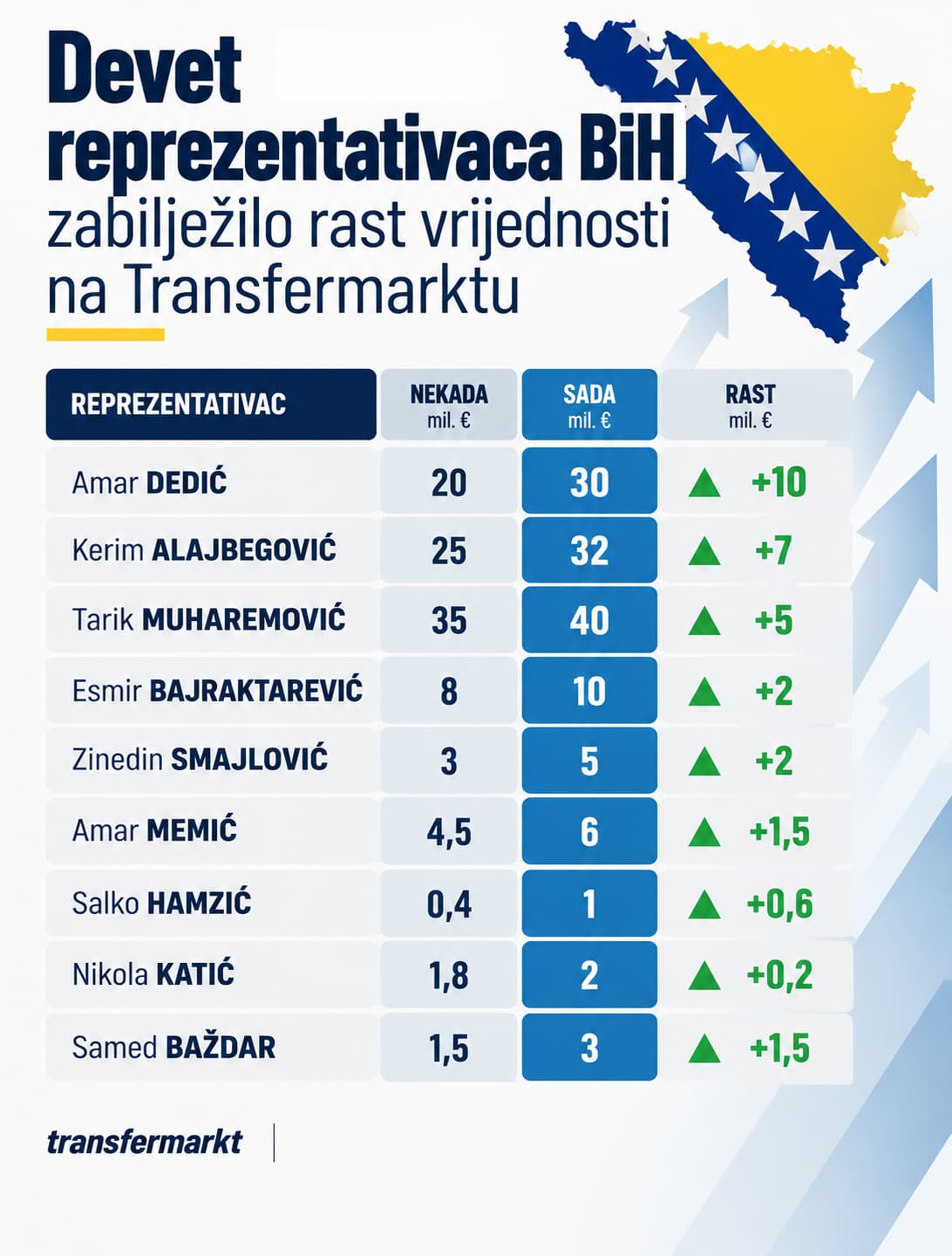 Bosnia and Herzegovina Value Growth Infographic