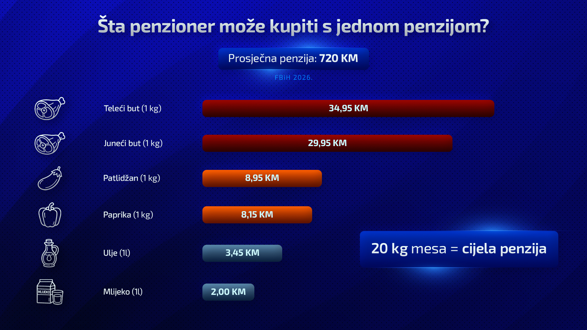 Šta penzioner može kupiti s jednom penzijom?