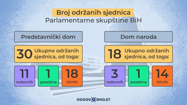 broj-odrzanih-sjednica-600x338