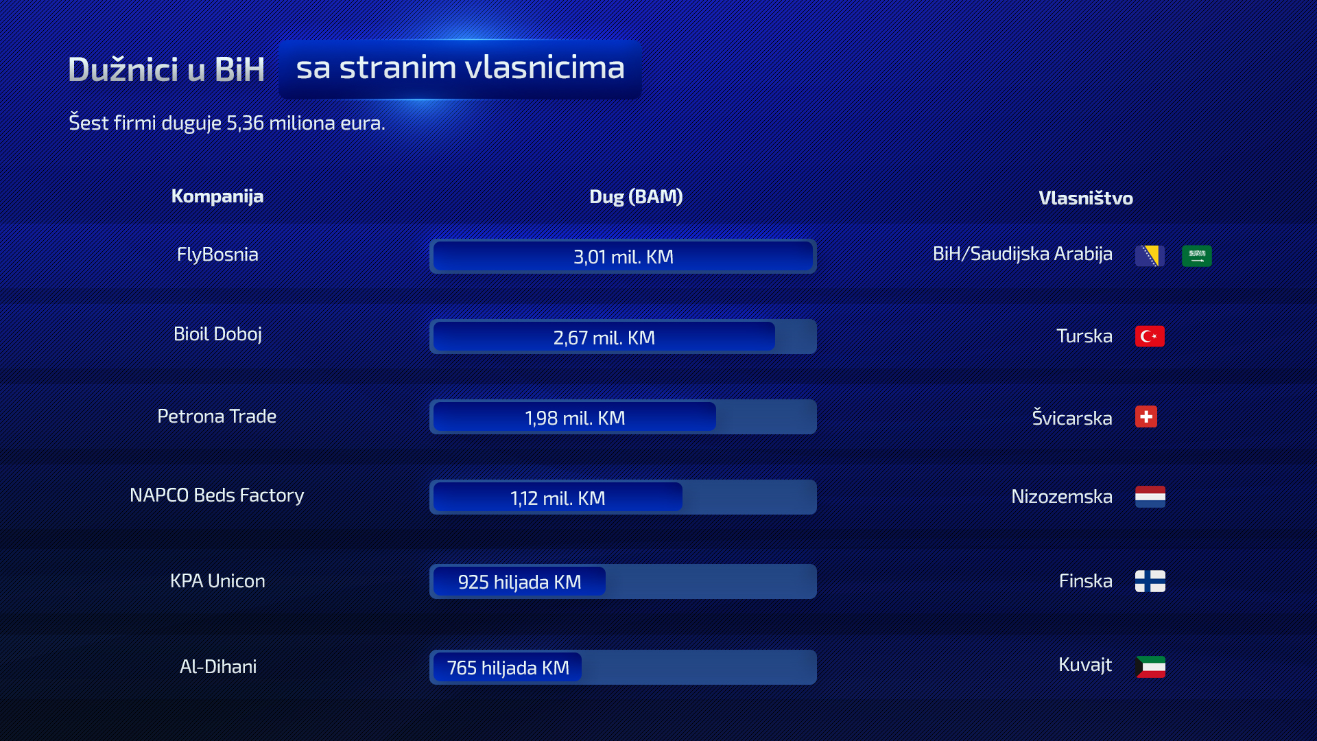Najveći porezni dužnici u BiH