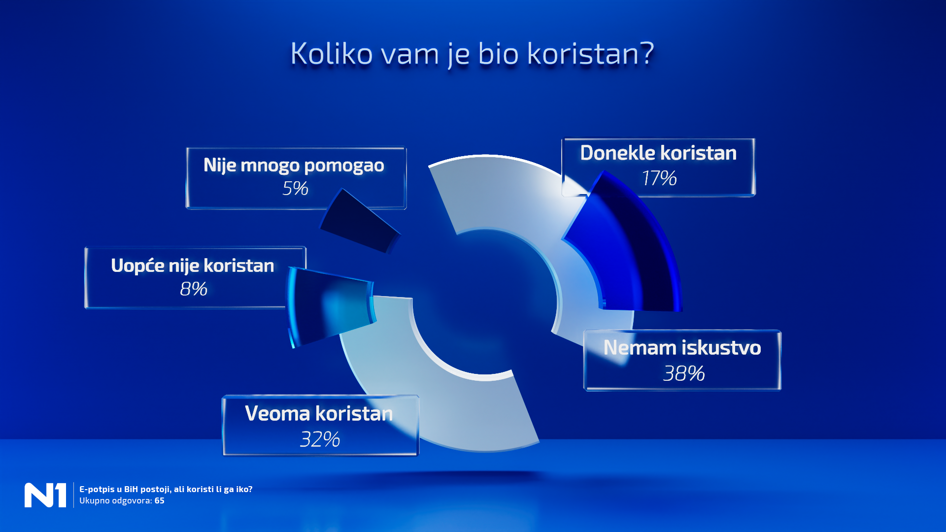 Elektronski potpis u BiH postoji, ali koristi li ga iko?