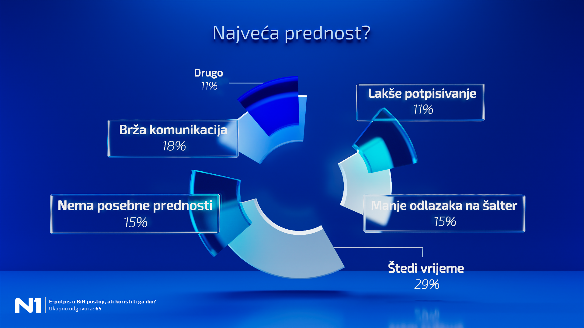 Elektronski potpis u BiH postoji, ali koristi li ga iko?