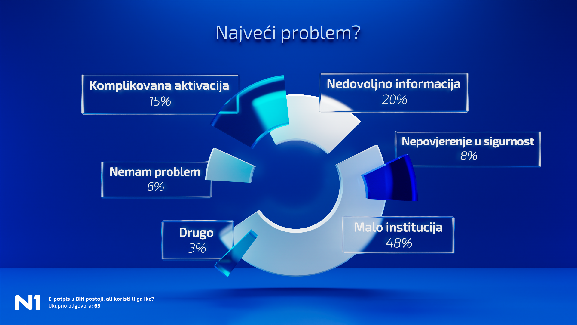 Elektronski potpis u BiH postoji, ali koristi li ga iko?