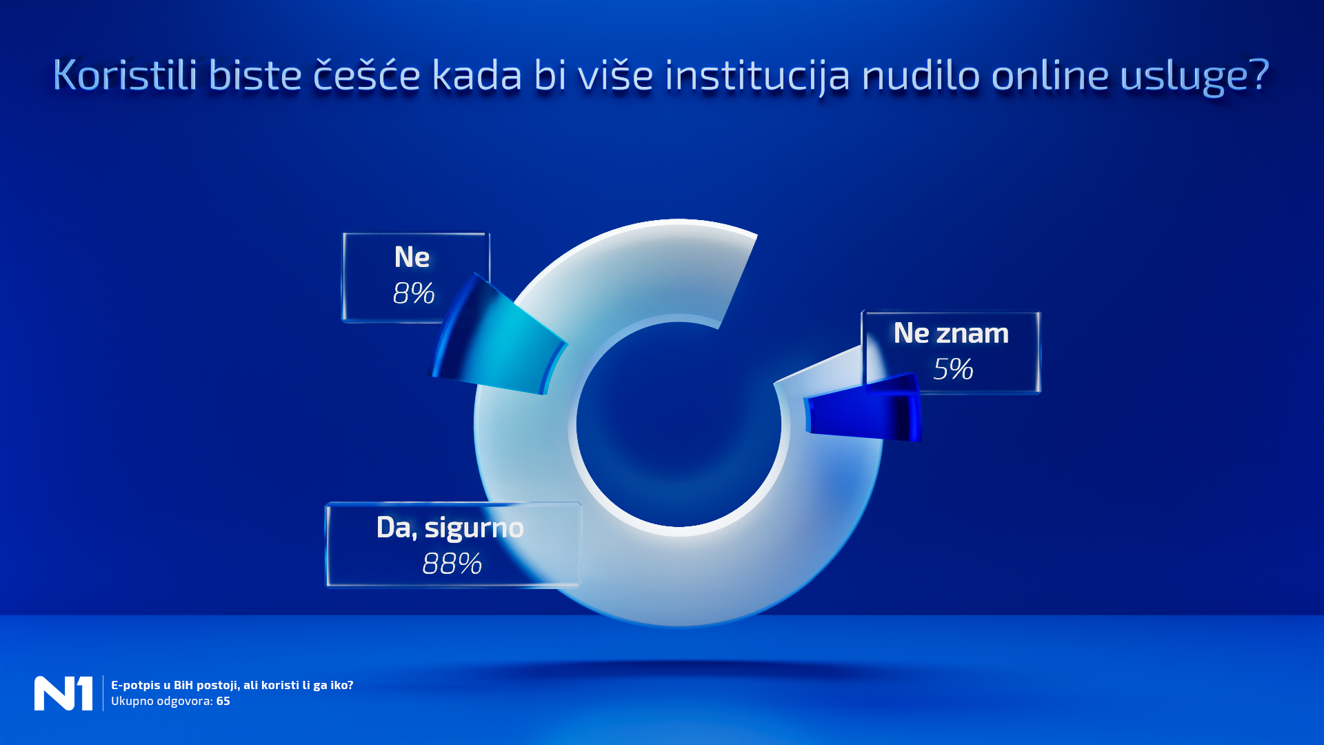 Elektronski potpis u BiH postoji, ali koristi li ga iko?