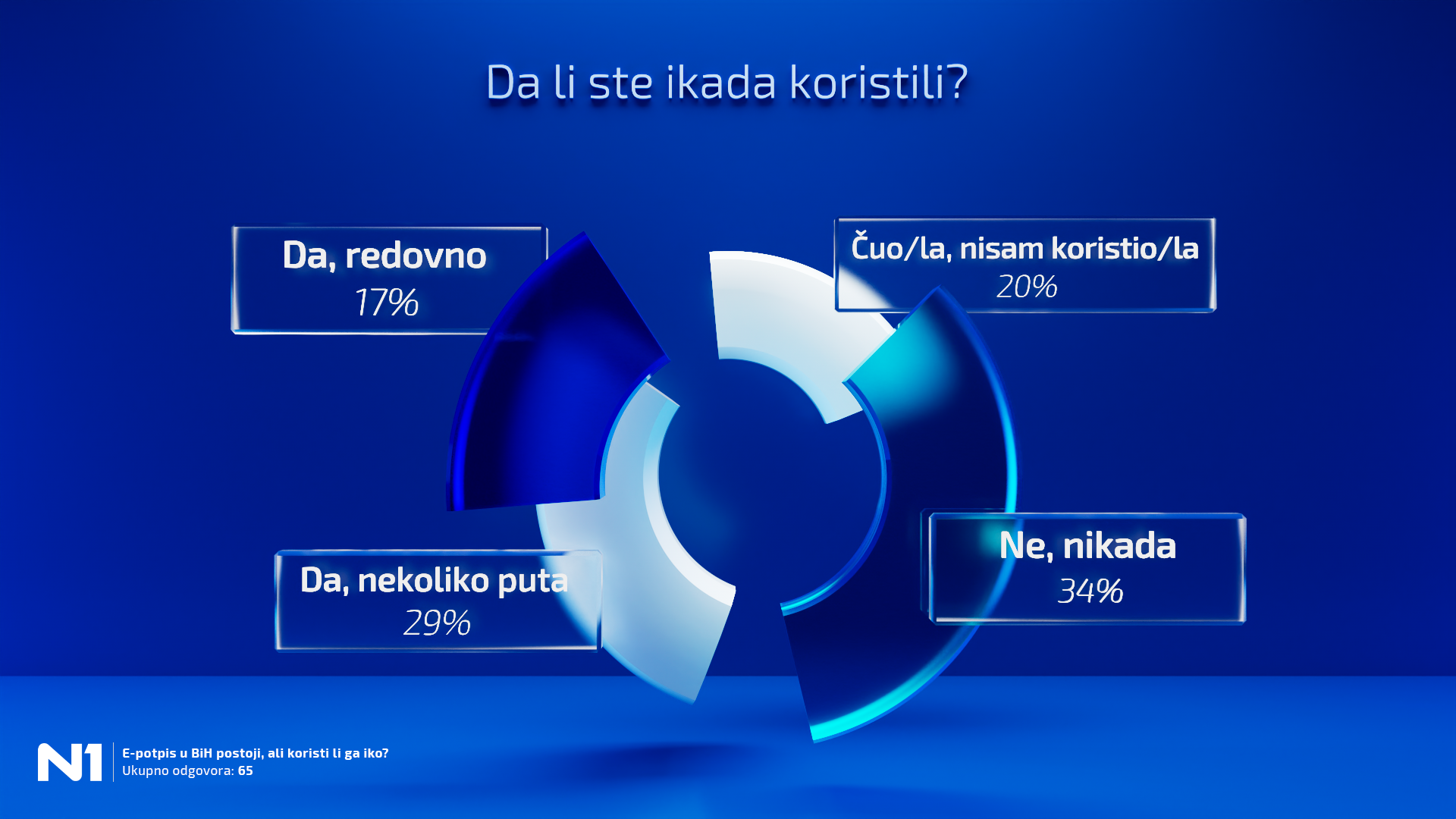 Elektronski potpis u BiH postoji, ali koristi li ga iko?