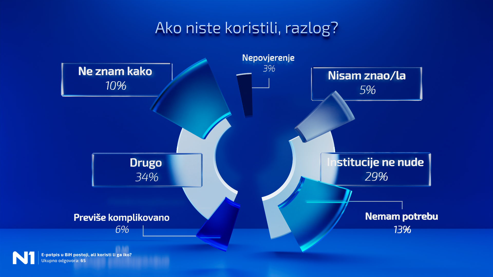 Elektronski potpis u BiH postoji, ali koristi li ga iko?
