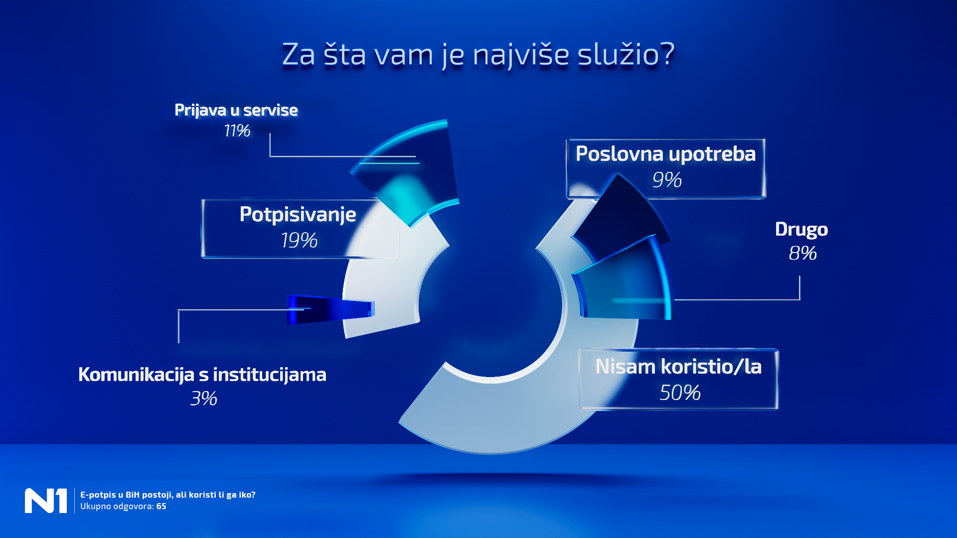 Elektronski potpis u BiH postoji, ali koristi li ga iko?
