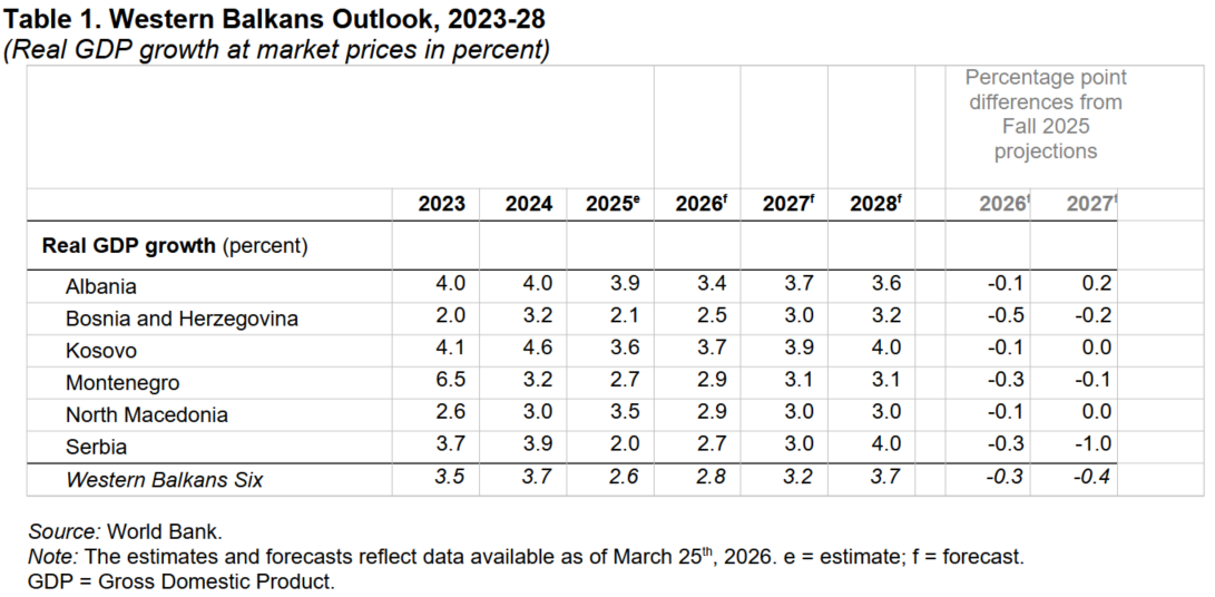 World Bank Western Balkans table