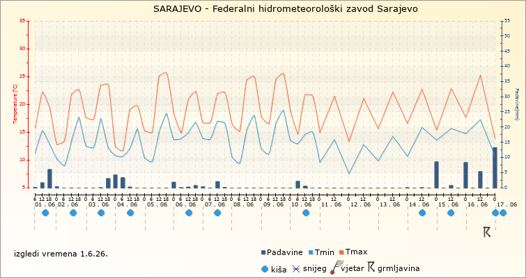 Sarajevo