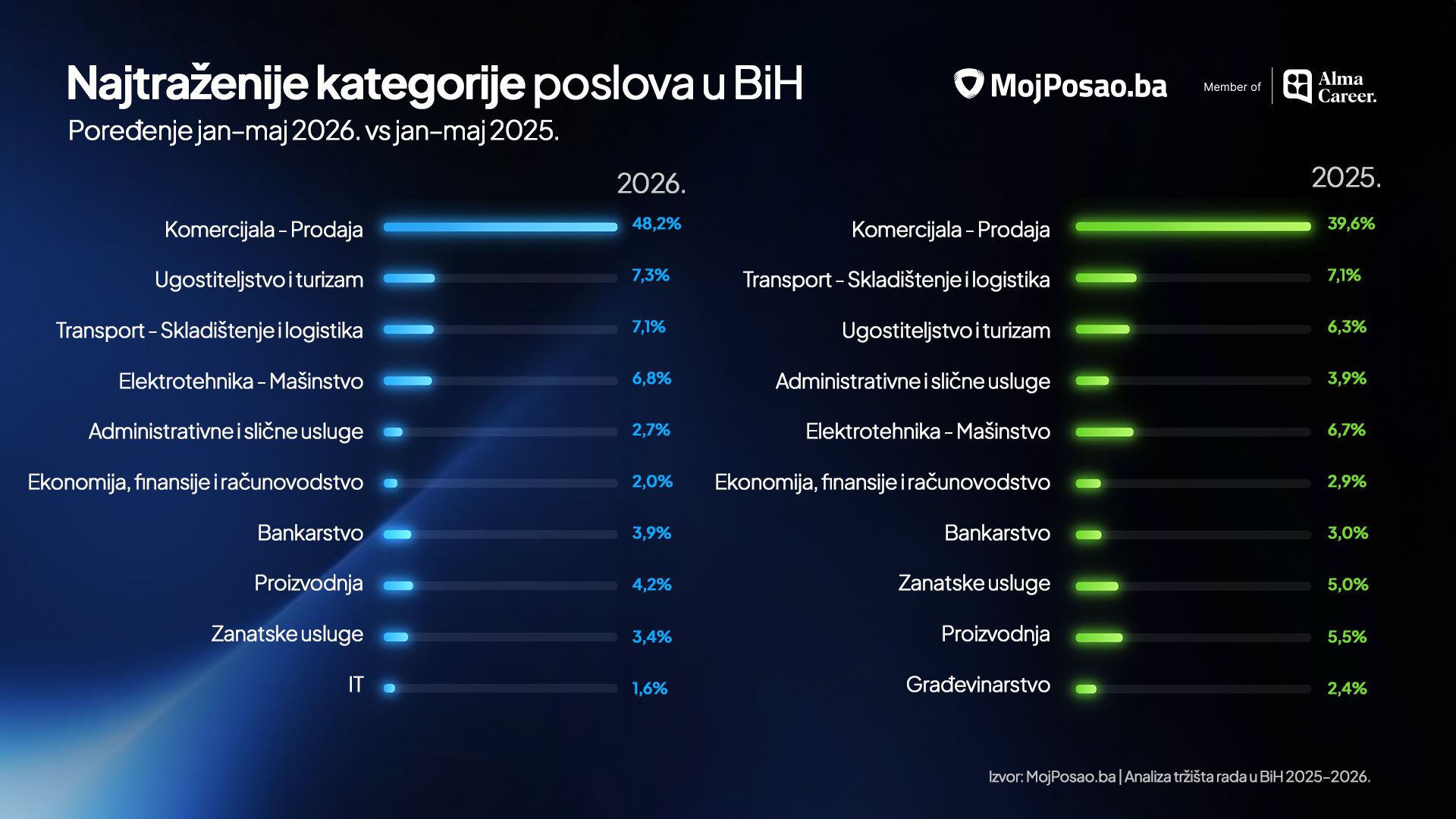 VIZUAL TABELA 1najtrazeniji poslovi