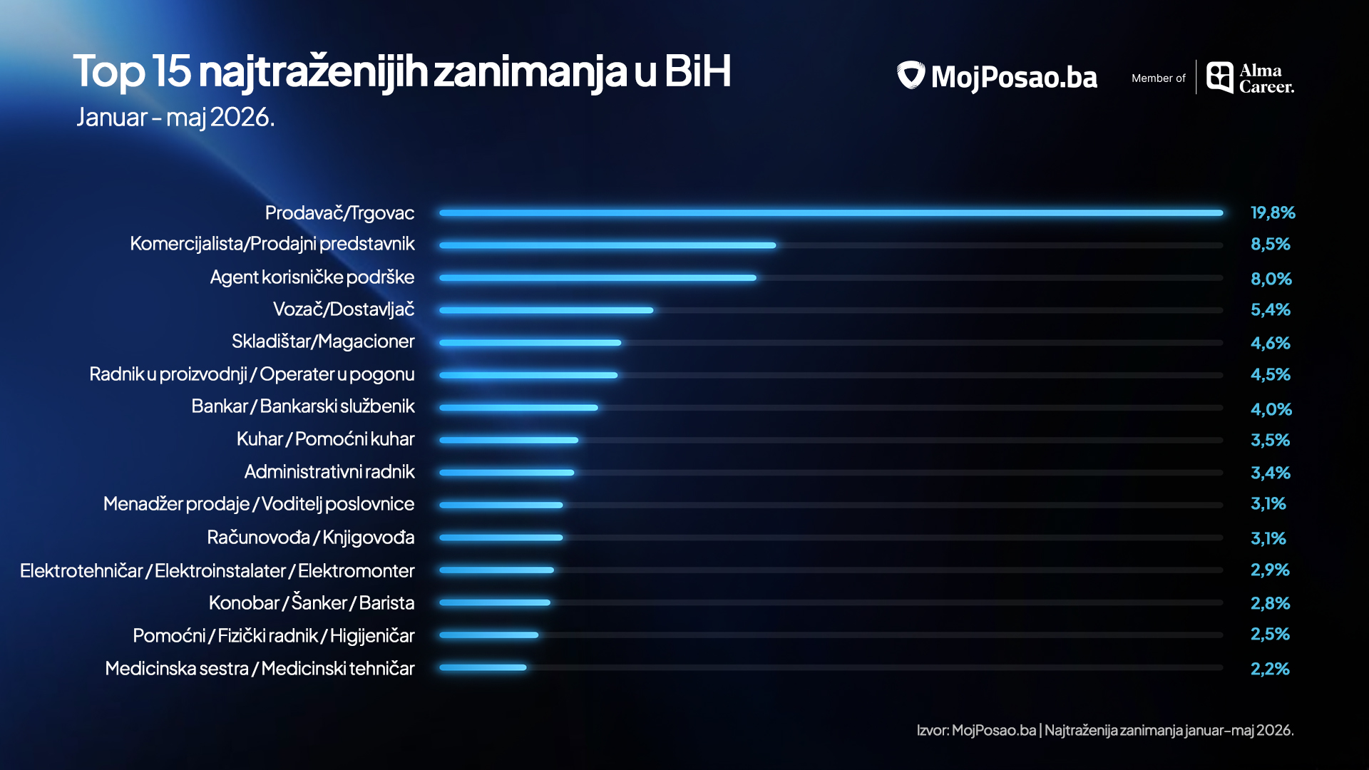 VIZUAL TABELA 2 najtrazenije