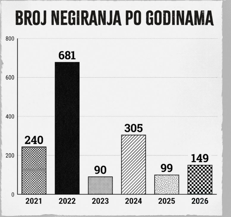 broj negiranja po godinama.JPG