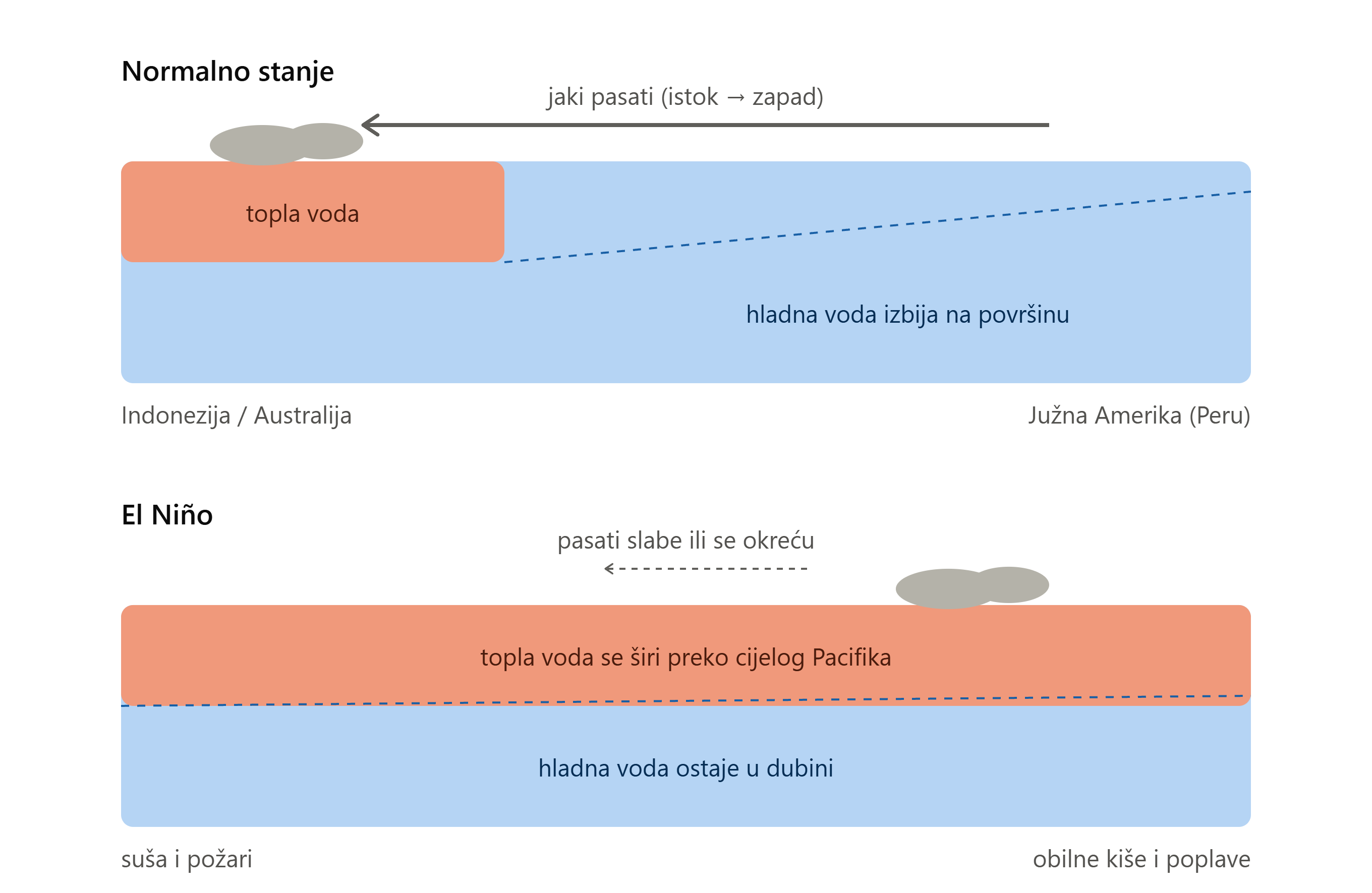 kako funkcionira el nino