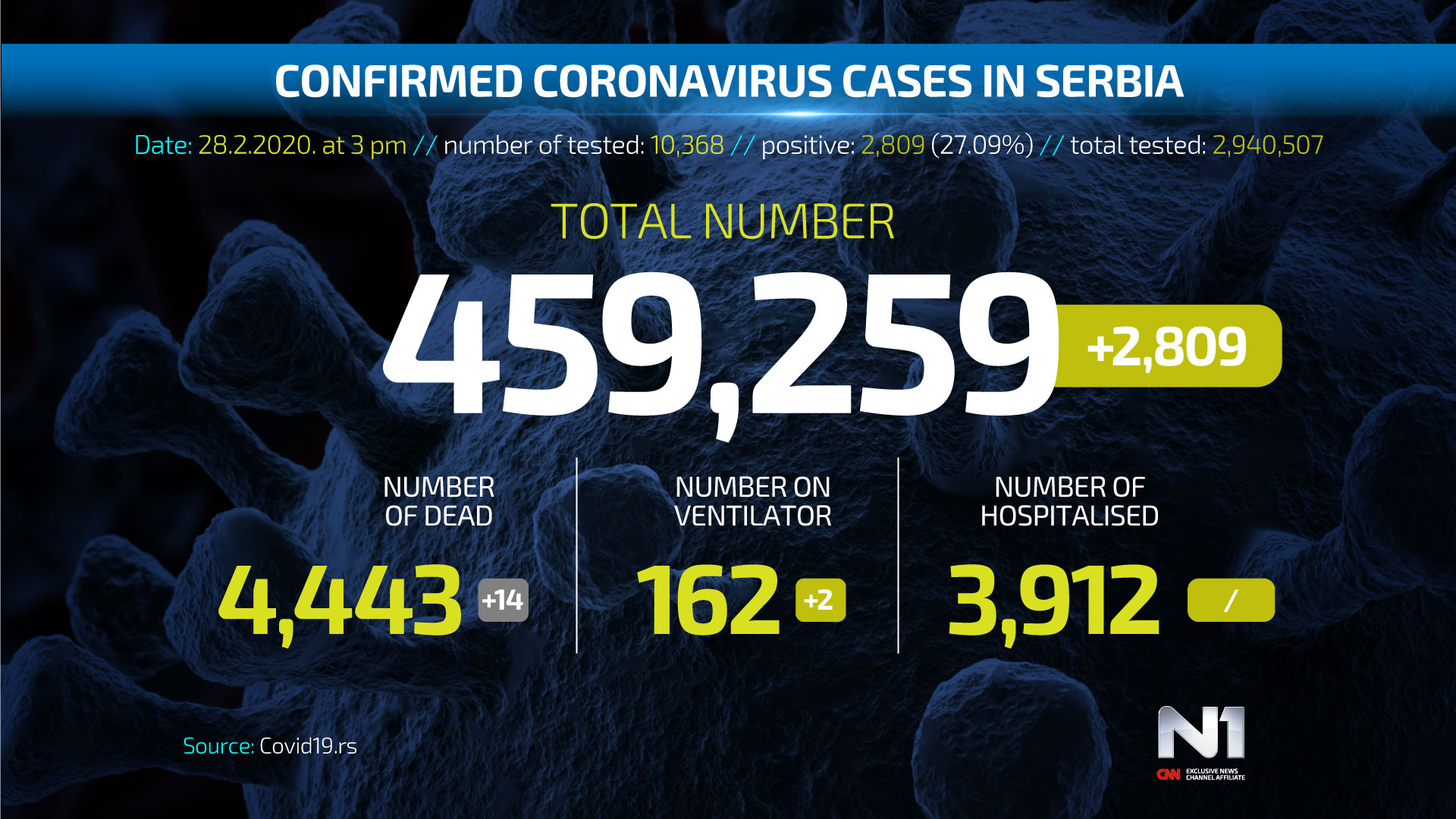 ENG-Covid19-broj-zarazenih-SRB-WEB-POSTER28.2