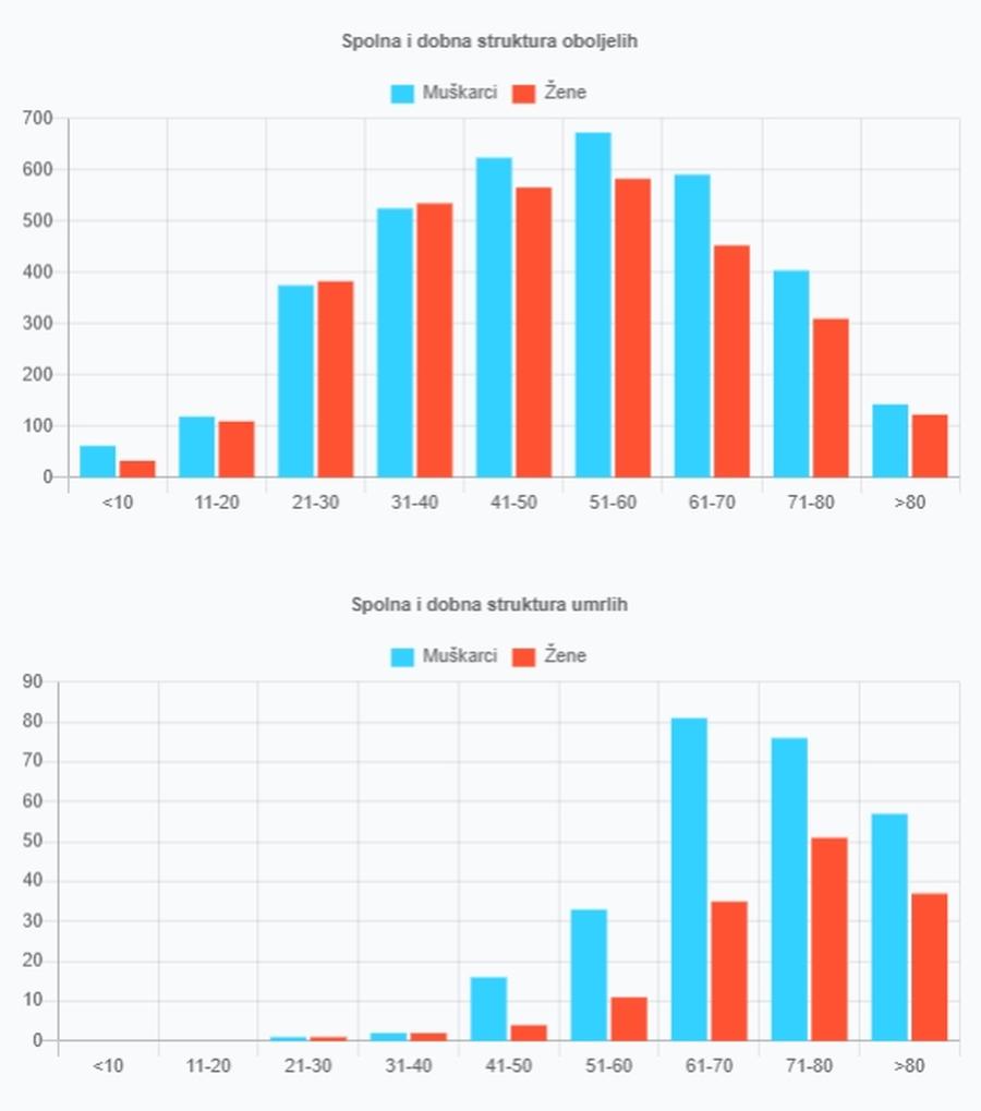 ILUSTRACIJA-3-Odnos-prosjeka-spolna-i-dobna-struktura-oboljelih-i-umrlih.jpg