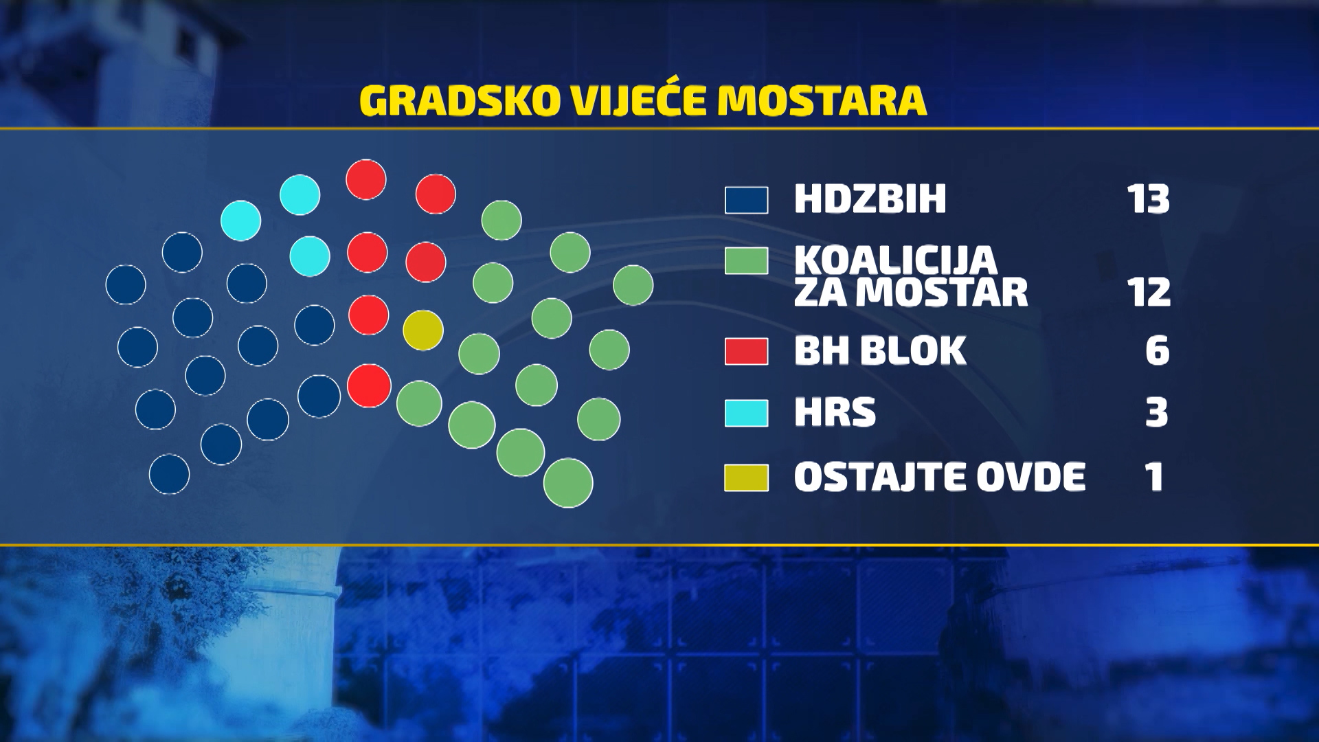 mostar, gradsko vijeće
