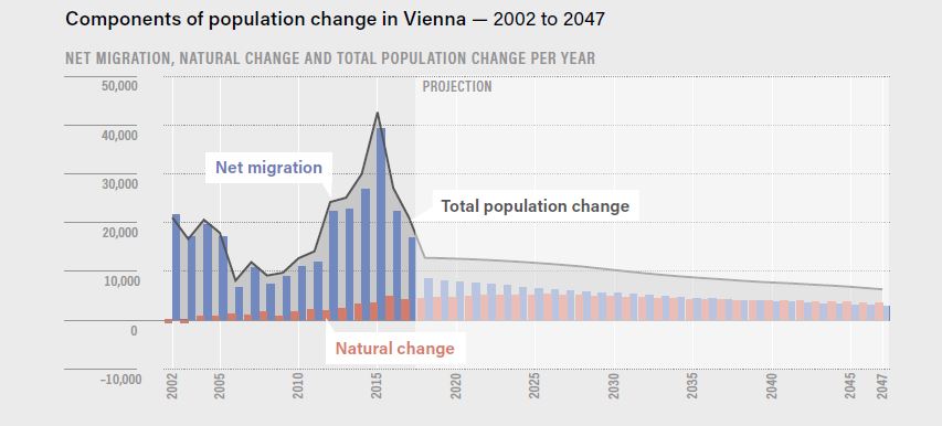 Components of population change in Vienna