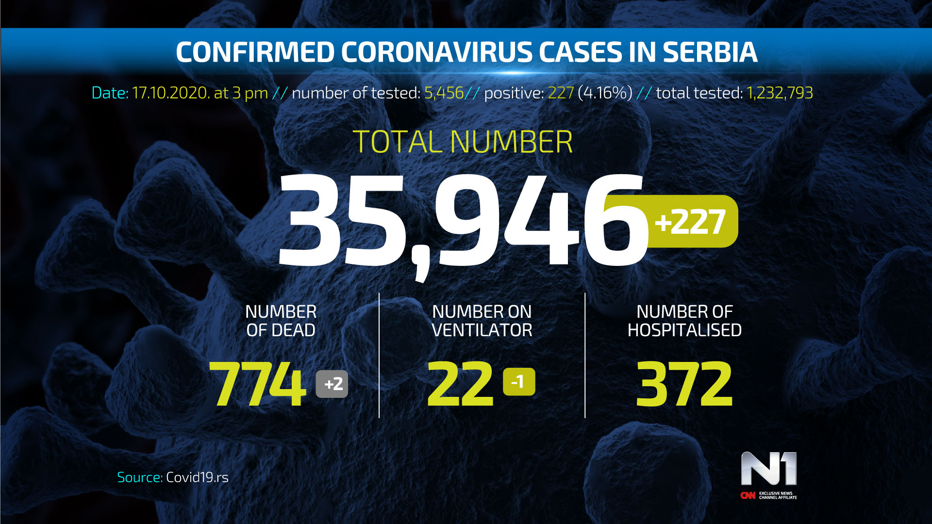 Covid19-broj-zarazenih-ENG-WEB-POSTER-17-10