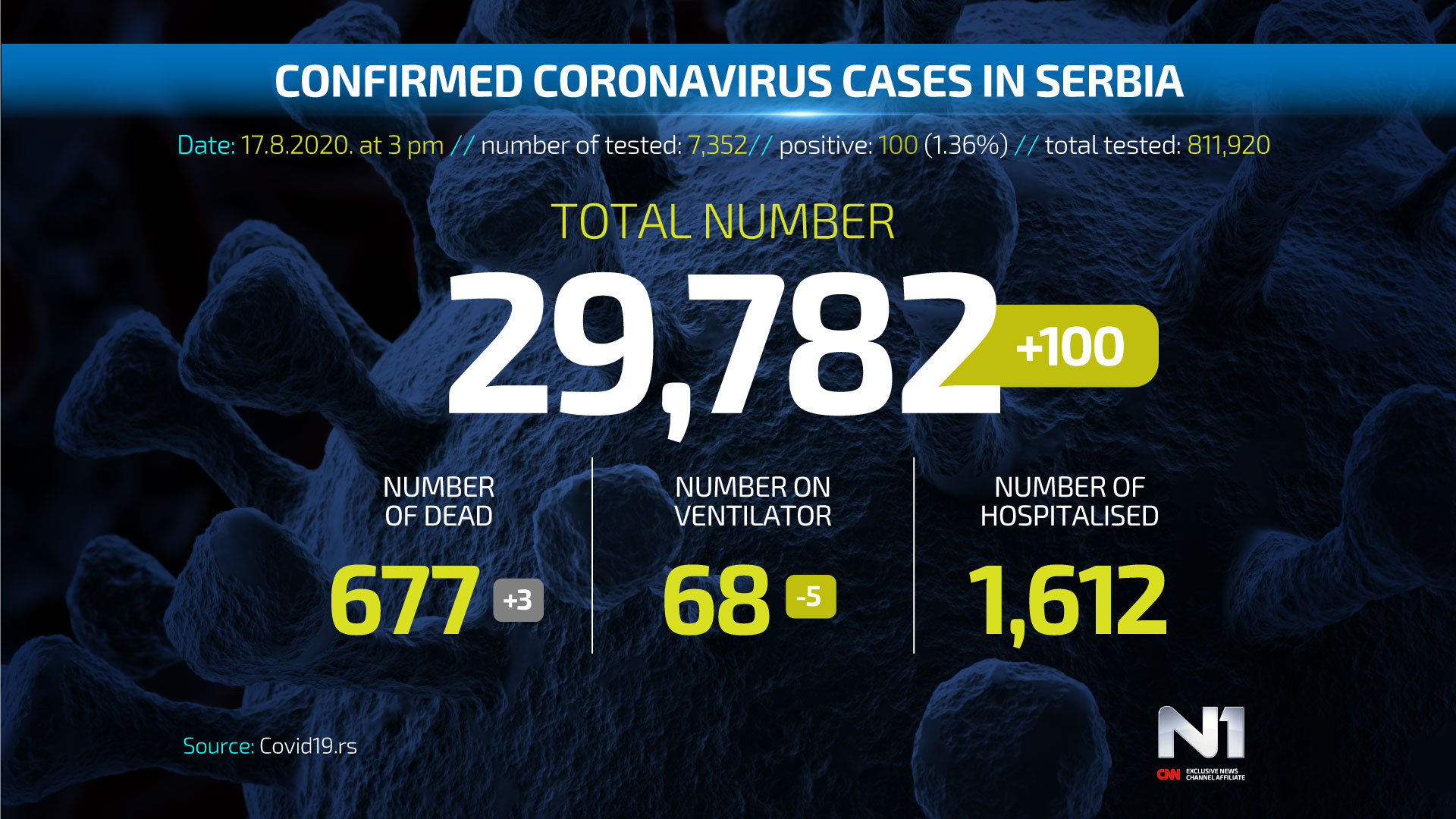 Covid19-broj-zarazenih-ENG-WEB-POSTER-17-8