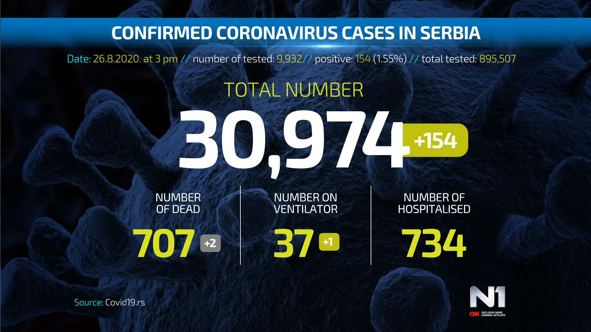 Covid19-broj-zarazenih-ENG-WEB-POSTER-26-8
