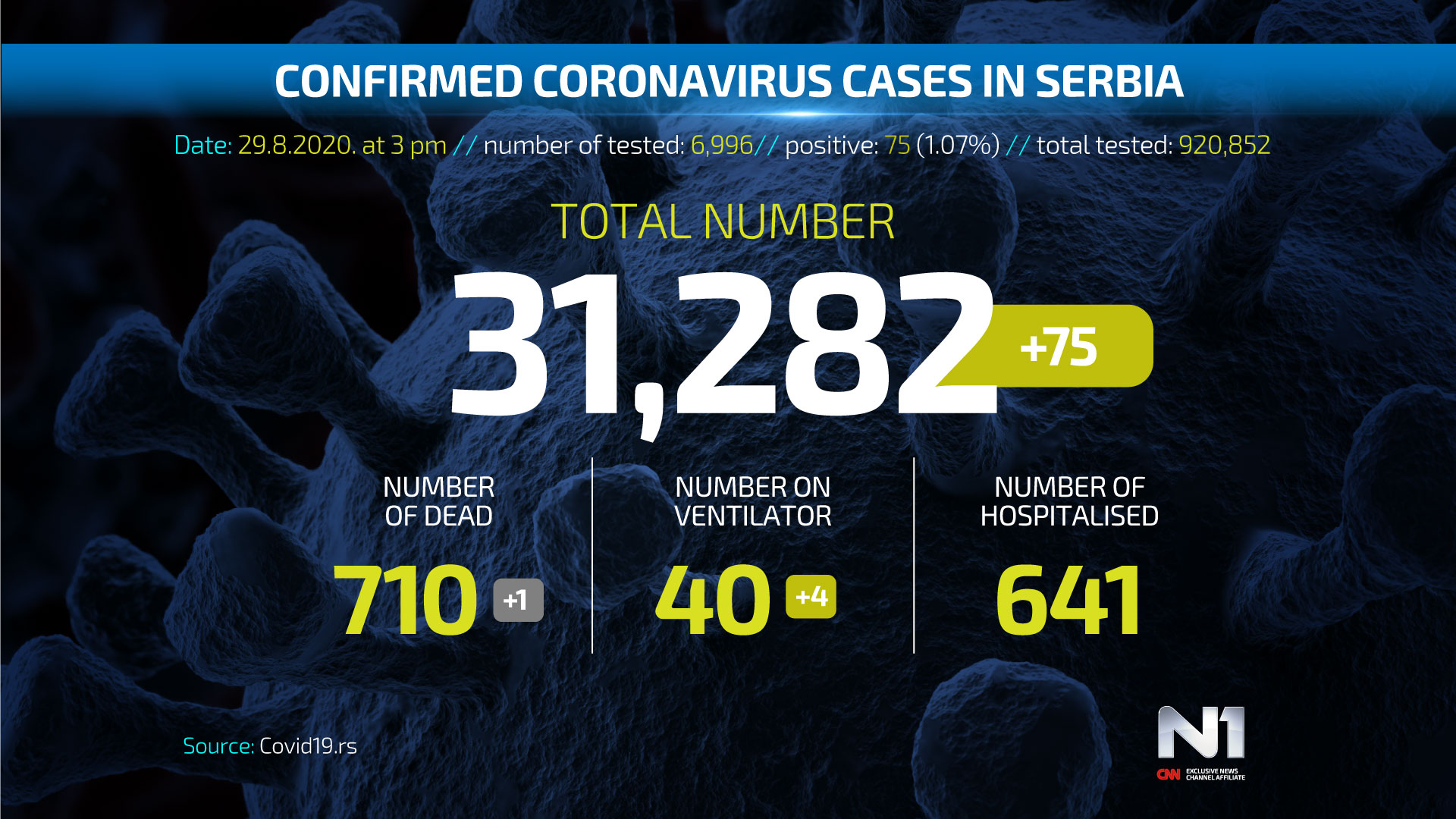 Covid19-broj-zarazenih-ENG-WEB-POSTER-29-8