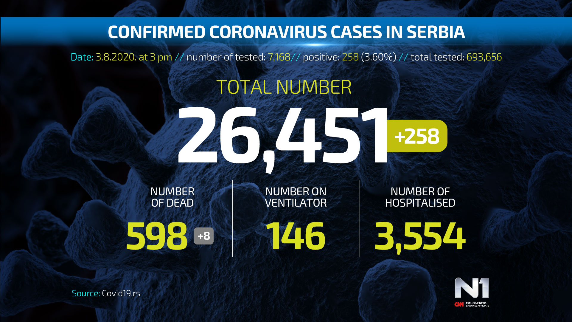 Covid19-broj-zarazenih-eng-WEB-POSTER-3-8