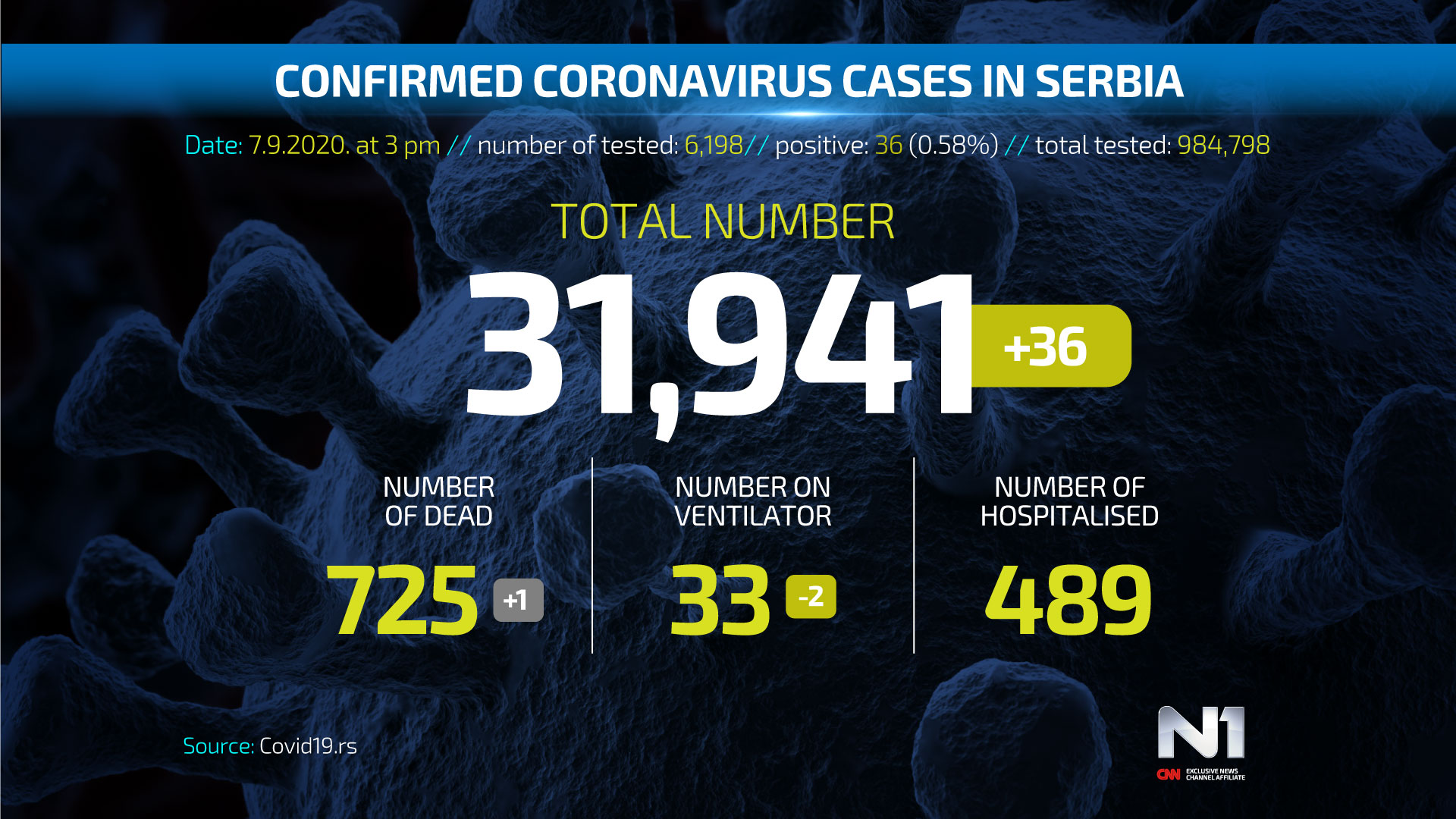 Covid19-broj-zarazenih-ENG-WEB-POSTER-7-9