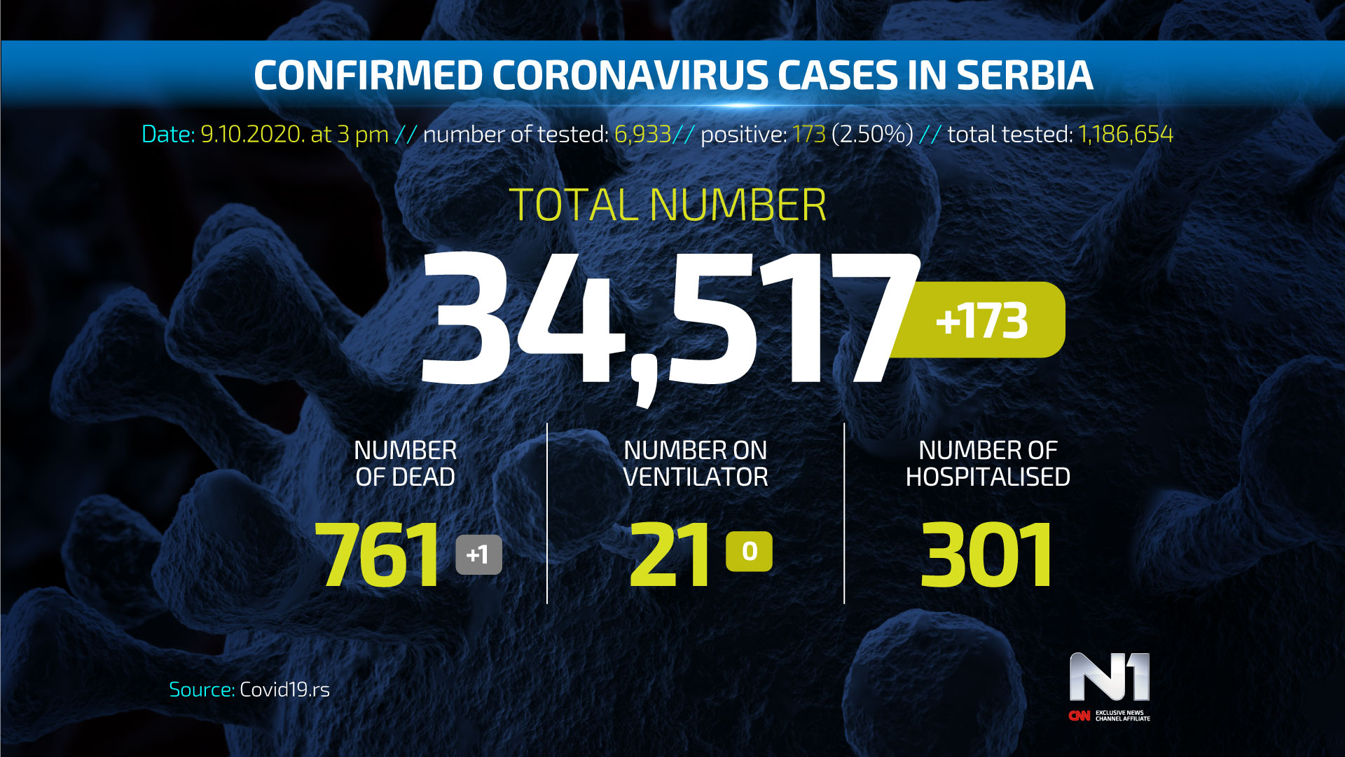 Covid19-broj-zarazenih-ENG-WEB-POSTER-9-10