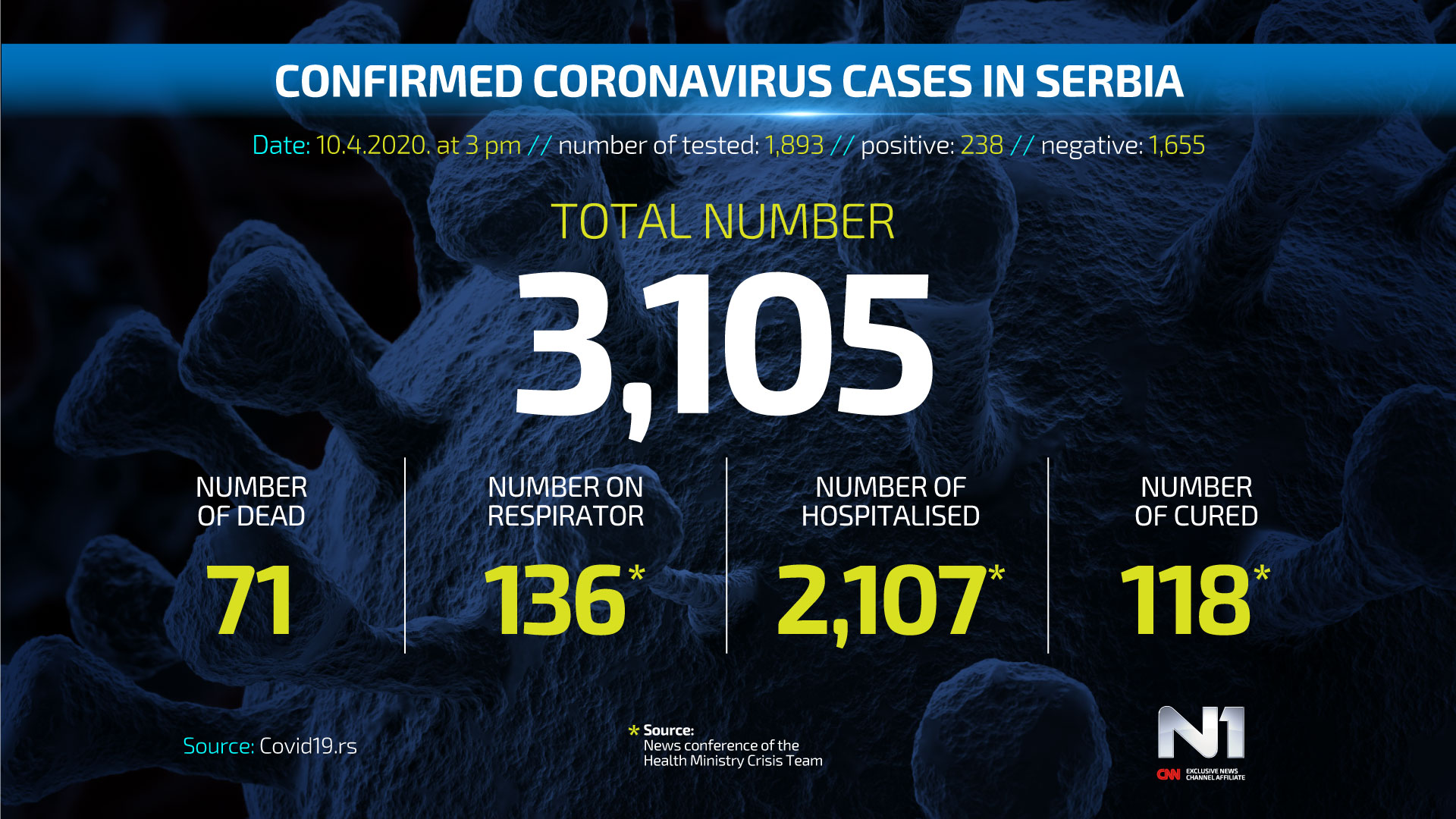 ENG-Covid19-broj-zarazenih-SRB-WEB-POSTER-10.4