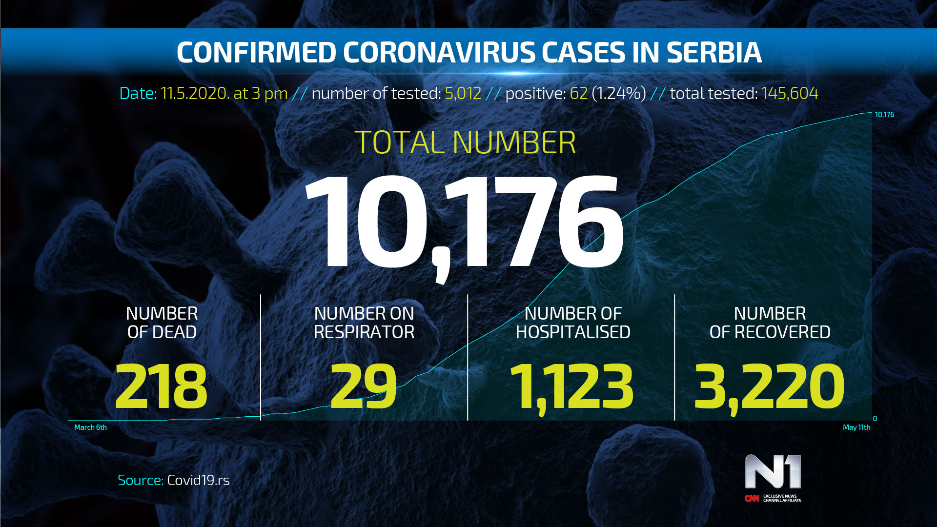 ENG-Covid19-broj-zarazenih-SRB-WEB-POSTER-11.6