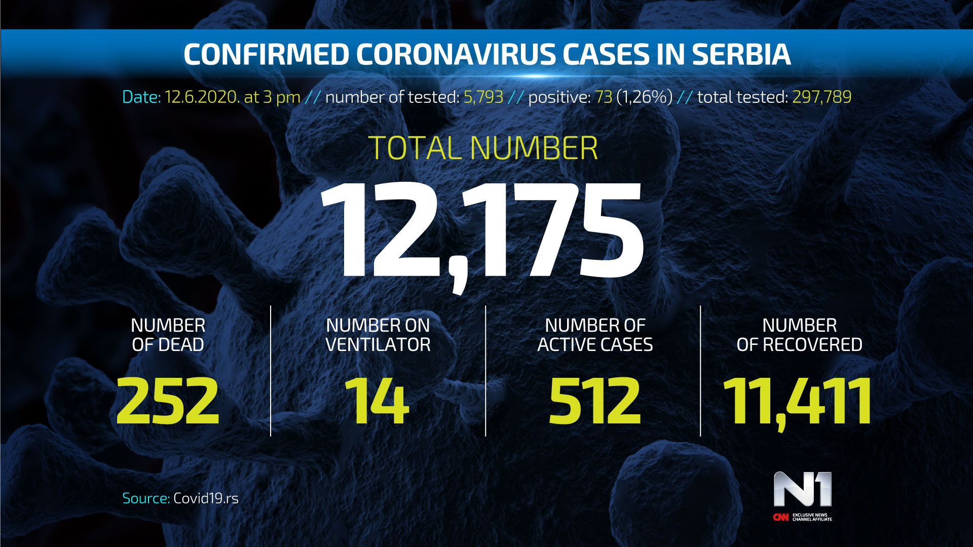 ENG-Covid19-broj-zarazenih-SRB-WEB-POSTER-12.6