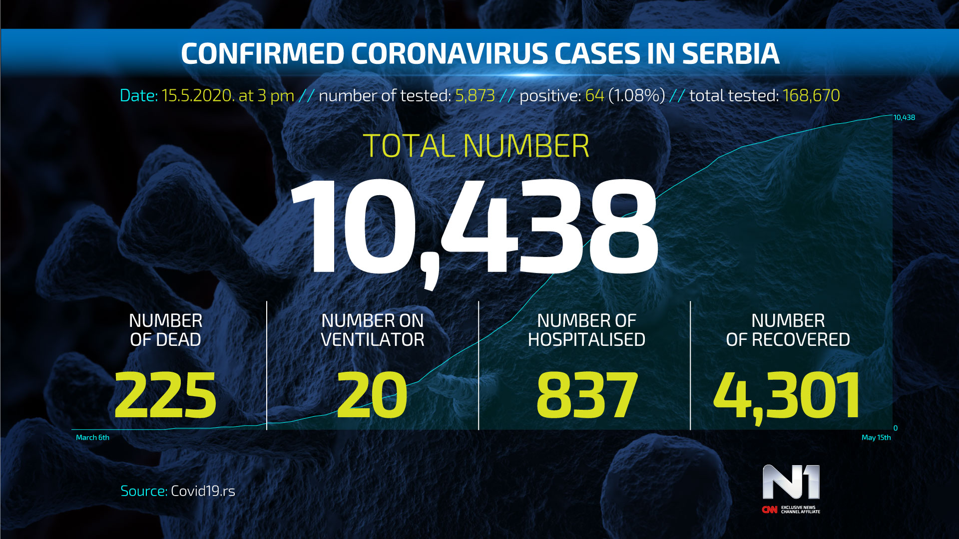 ENG-Covid19-broj-zarazenih-SRB-WEB-POSTER-15.5