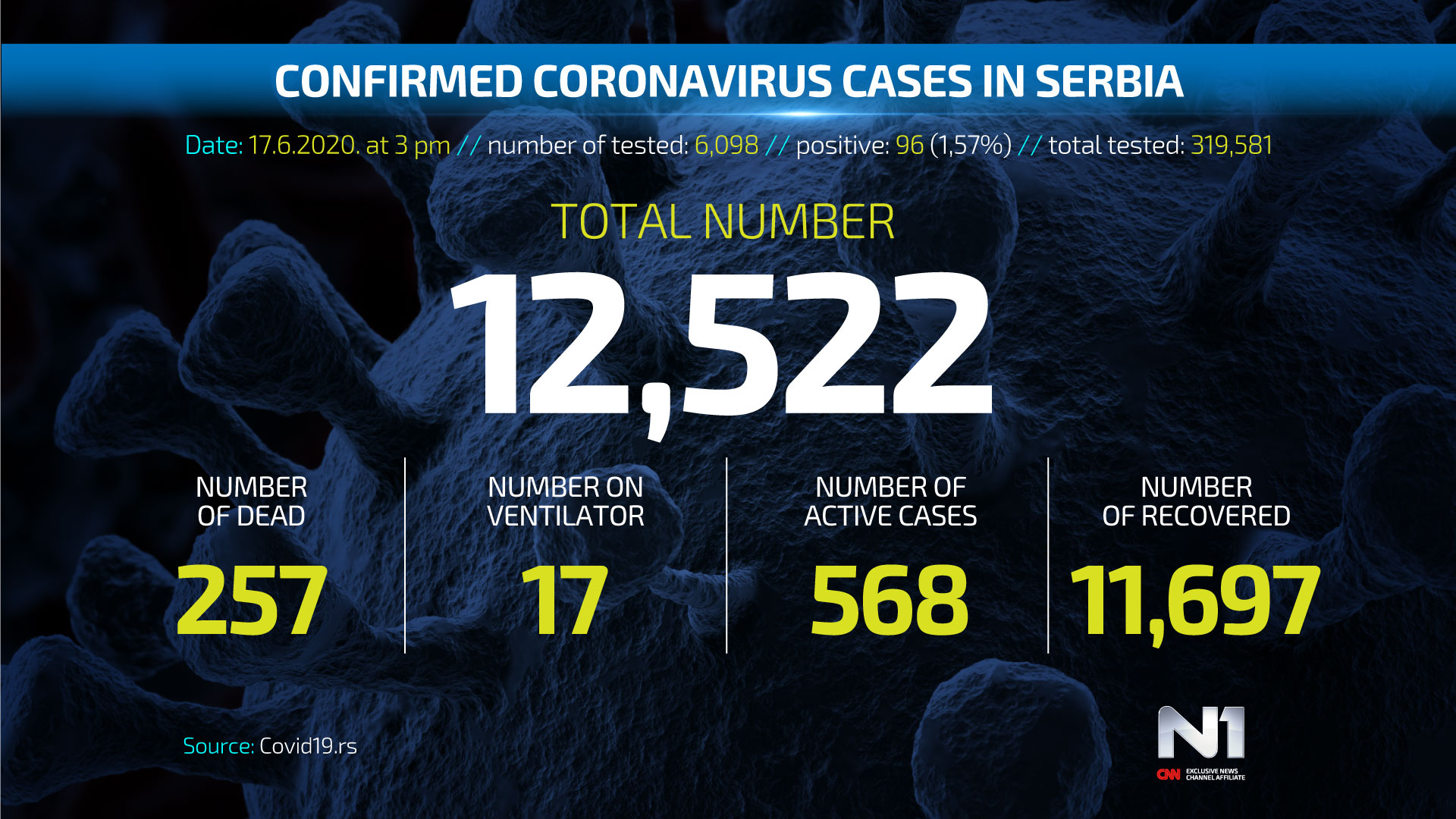 ENG-Covid19-broj-zarazenih-SRB-WEB-POSTER-17.6