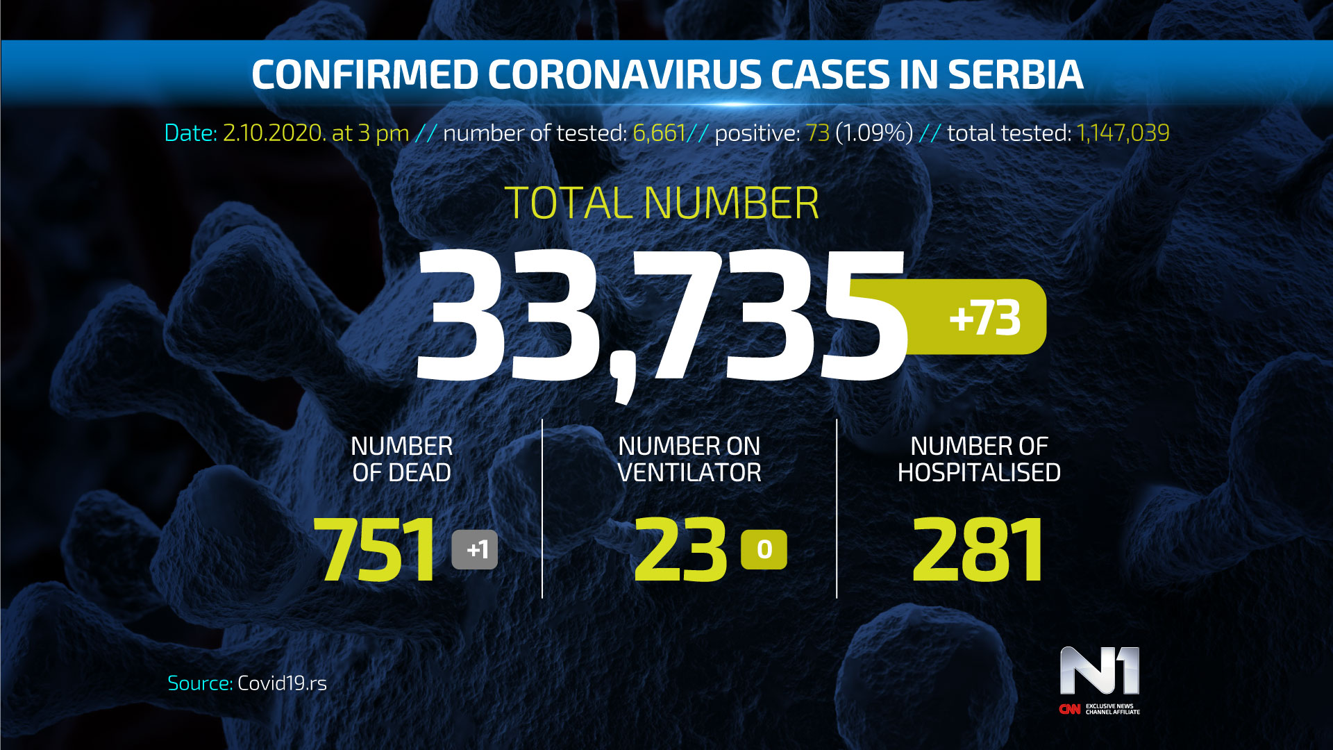 ENG-Covid19-broj-zarazenih-SRB-WEB-POSTER-2.10