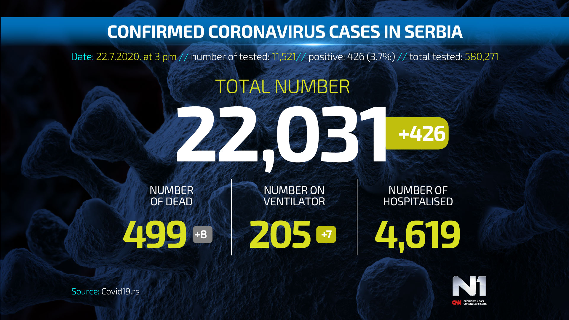 ENG-Covid19-broj-zarazenih-SRB-WEB-POSTER-22.07