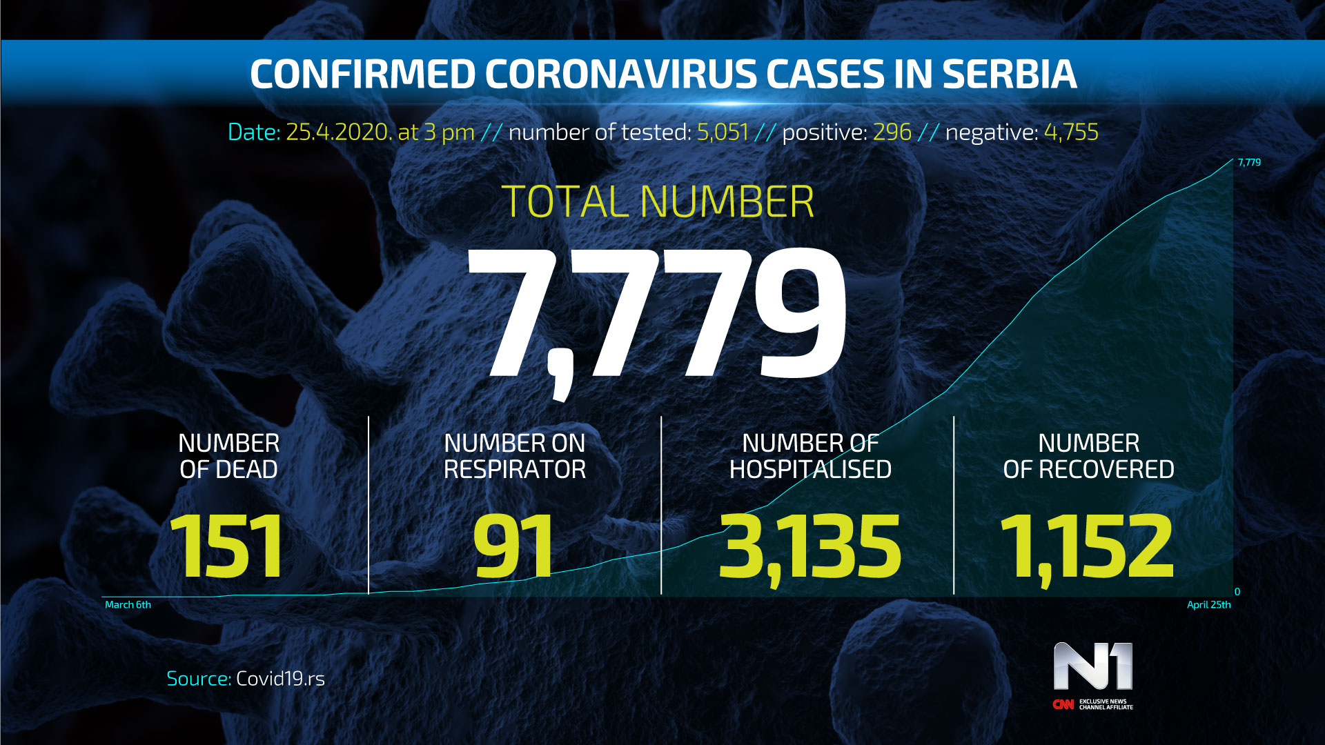 ENG-Covid19-broj-zarazenih-SRB-WEB-POSTER-25.4