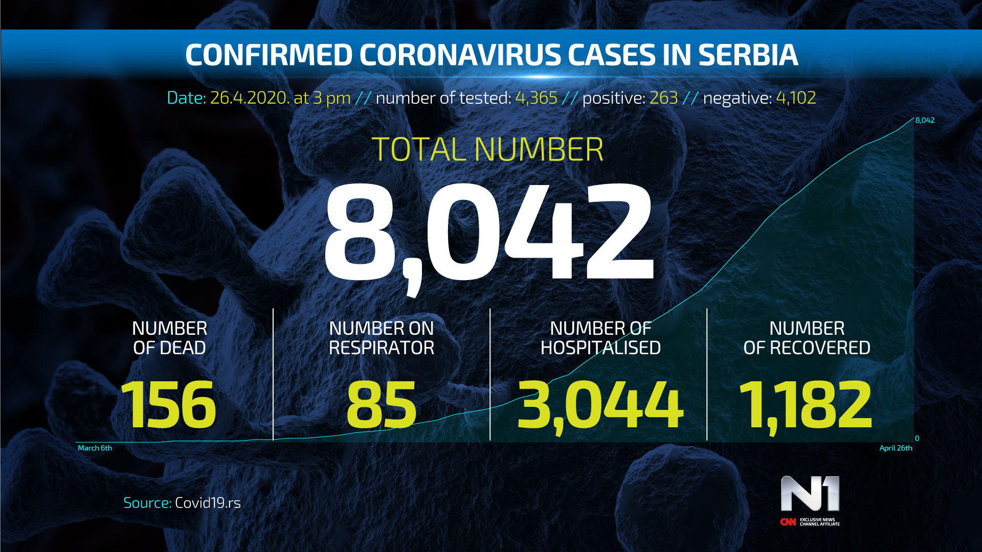 ENG-Covid19-broj-zarazenih-SRB-WEB-POSTER-26.4