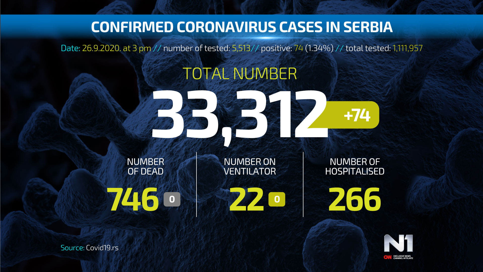 ENG-Covid19-broj-zarazenih-SRB-WEB-POSTER-26.9