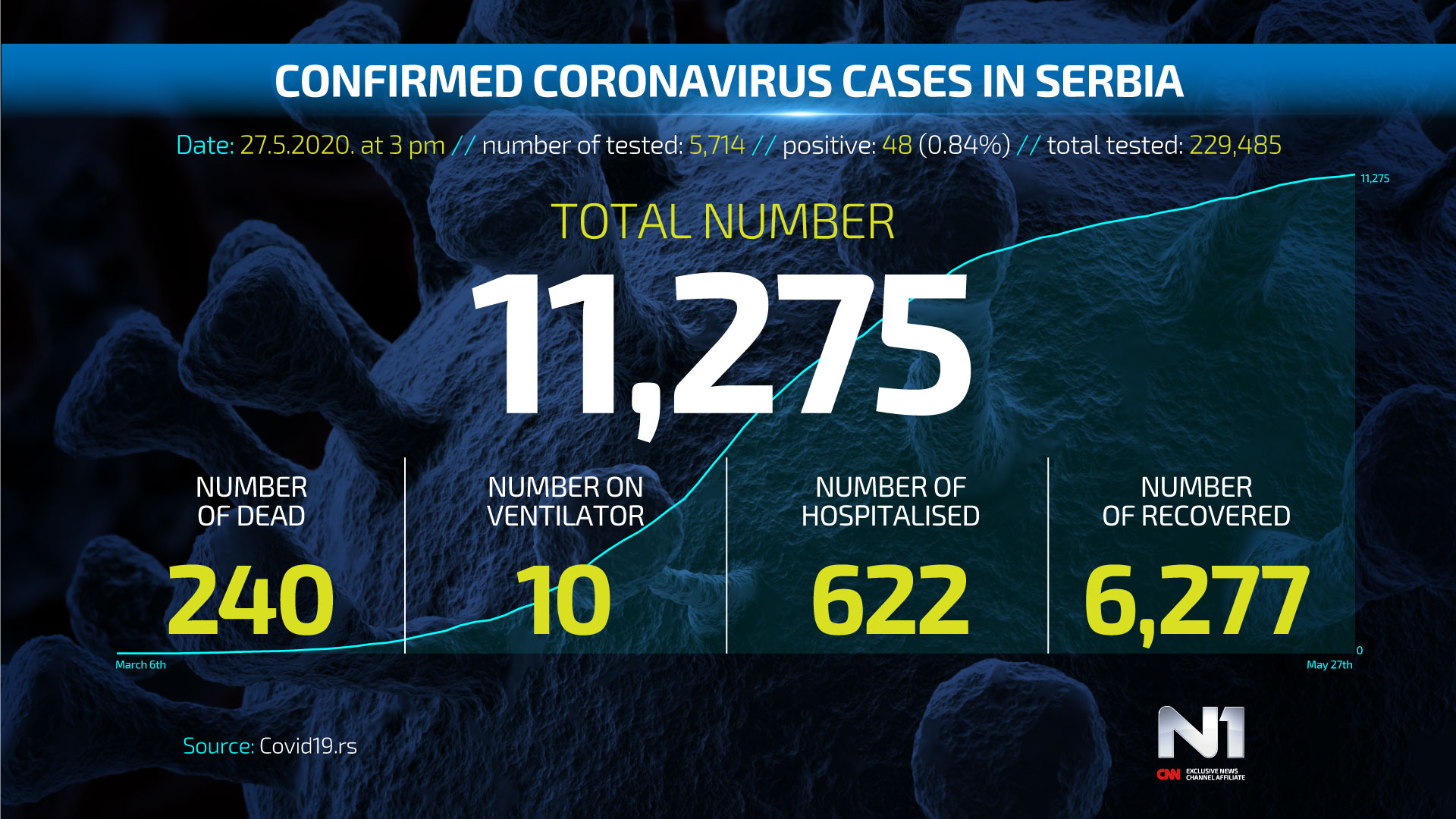 ENG-Covid19-broj-zarazenih-SRB-WEB-POSTER-27.5