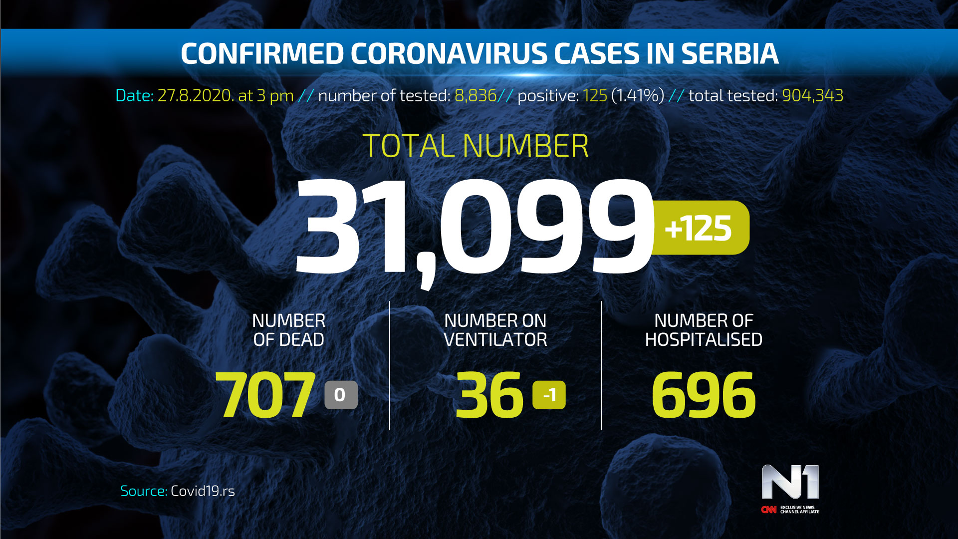 ENG-Covid19-broj-zarazenih-SRB-WEB-POSTER-27.8